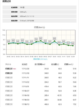 燃費記録291229