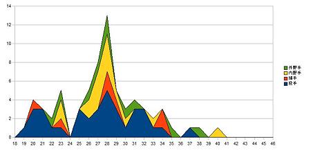 セリーグ選手年齢分布_3swarows