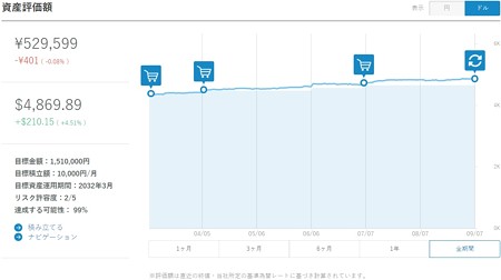 ドルは逆に増えている