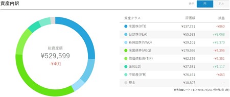 リバランスされたみたいだけれど